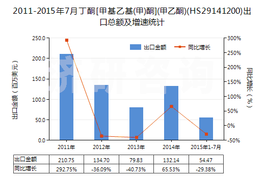 2011-2015年7月丁酮[甲基乙基(甲)酮](甲乙酮)(HS29141200)出口總額及增速統(tǒng)計